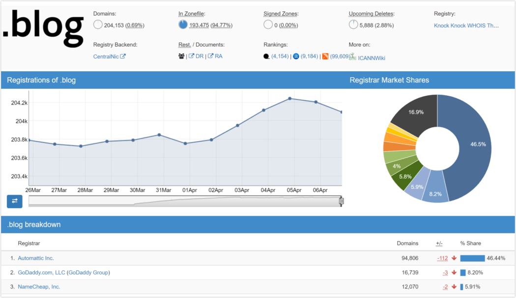 Stats for .blog