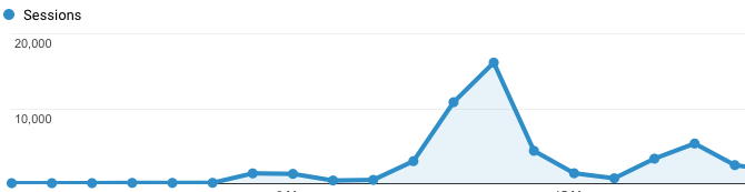 Have a post go Viral - 16,161 hits in one day