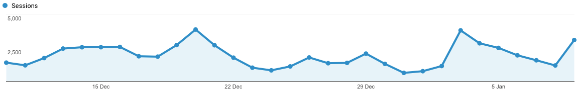 Website with 1000 visits a day.