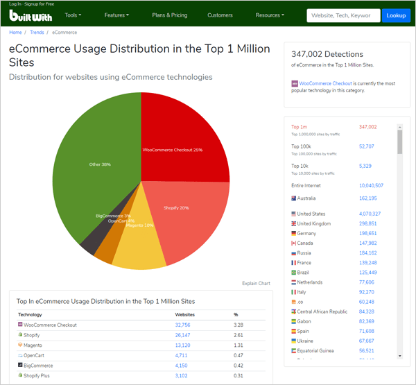 eCommerce Usage Distribution stats