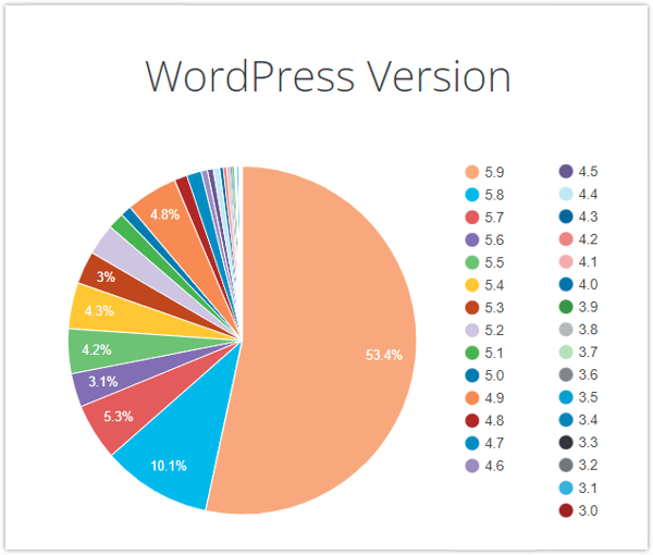 wordpress core software version graph
