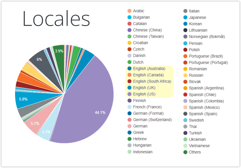 locales chart