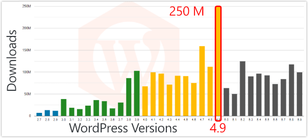 downloads by version graph