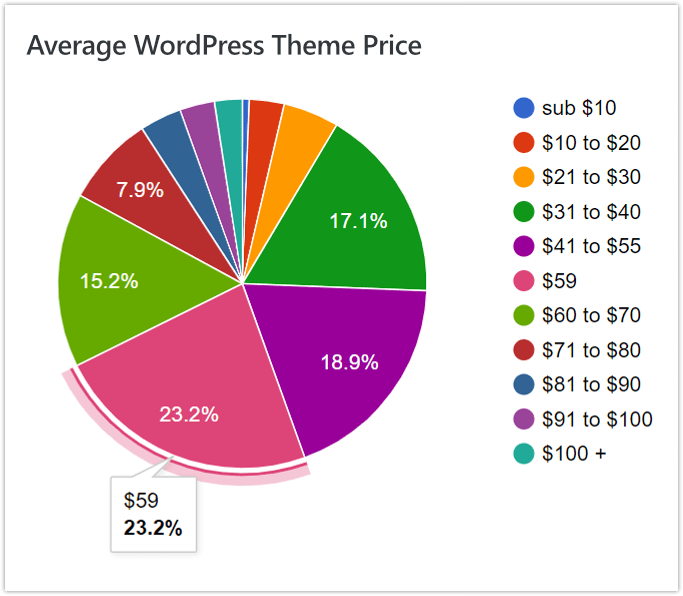 wp theme price chart