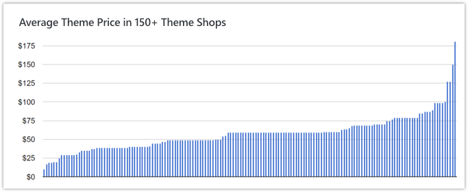 wp theme shop price chart