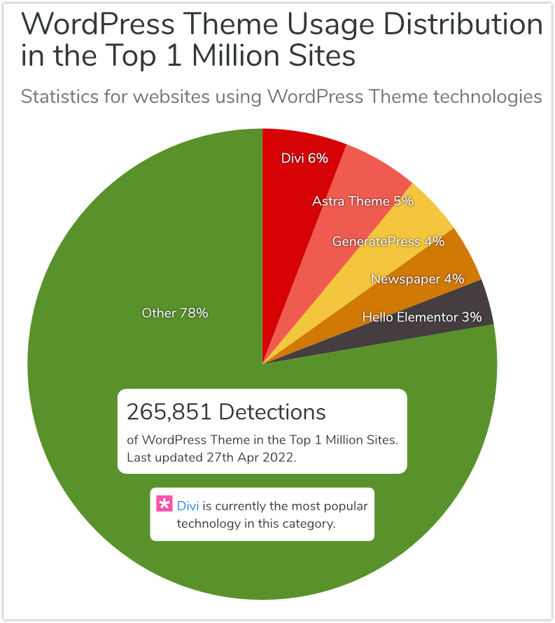 most popular themes (April 2022)