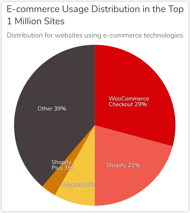 WordPress e-commerce stats.