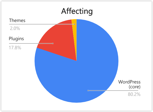 wp vulnerabilities by type