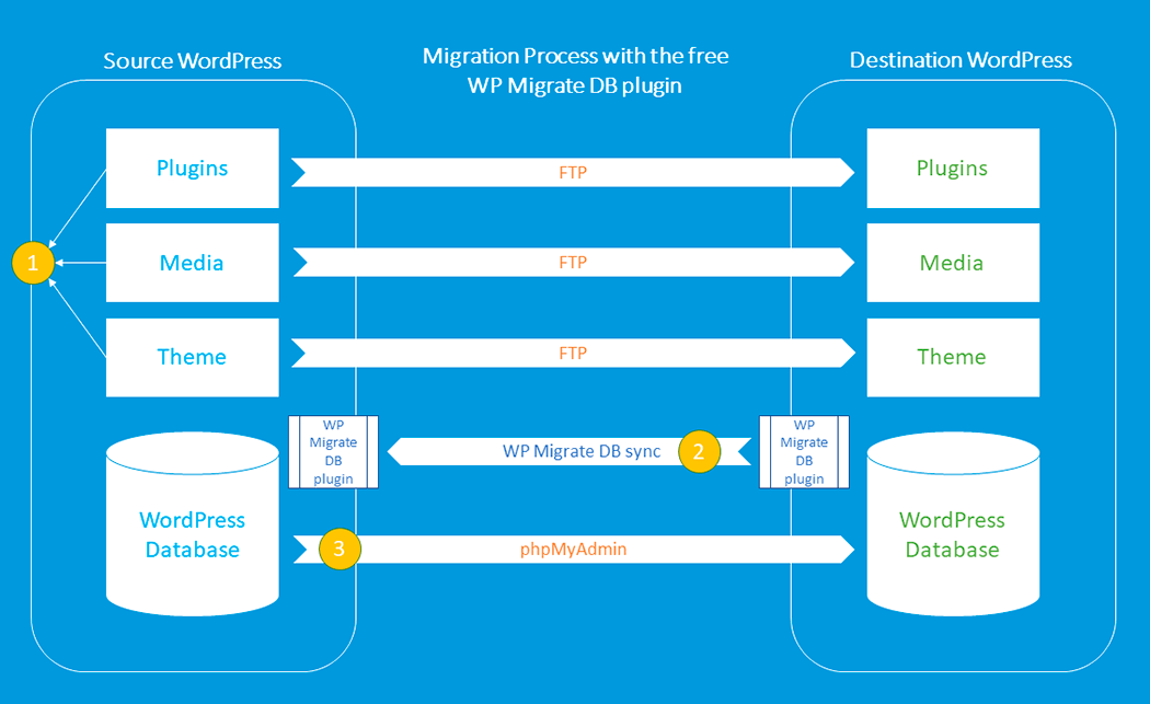 WP Migrate DB Migration Overview