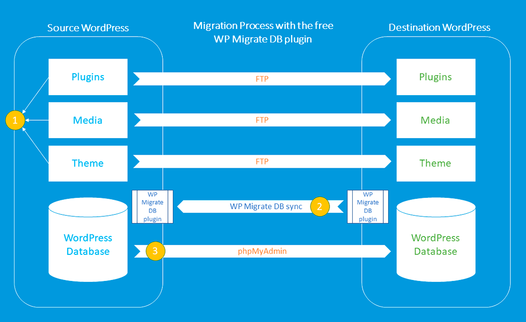 Migrating Your WordPress Website online with the Unfastened WP Migrate DB Plugin