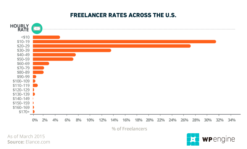 Are WordPress Builders Actually Less expensive to Rent?