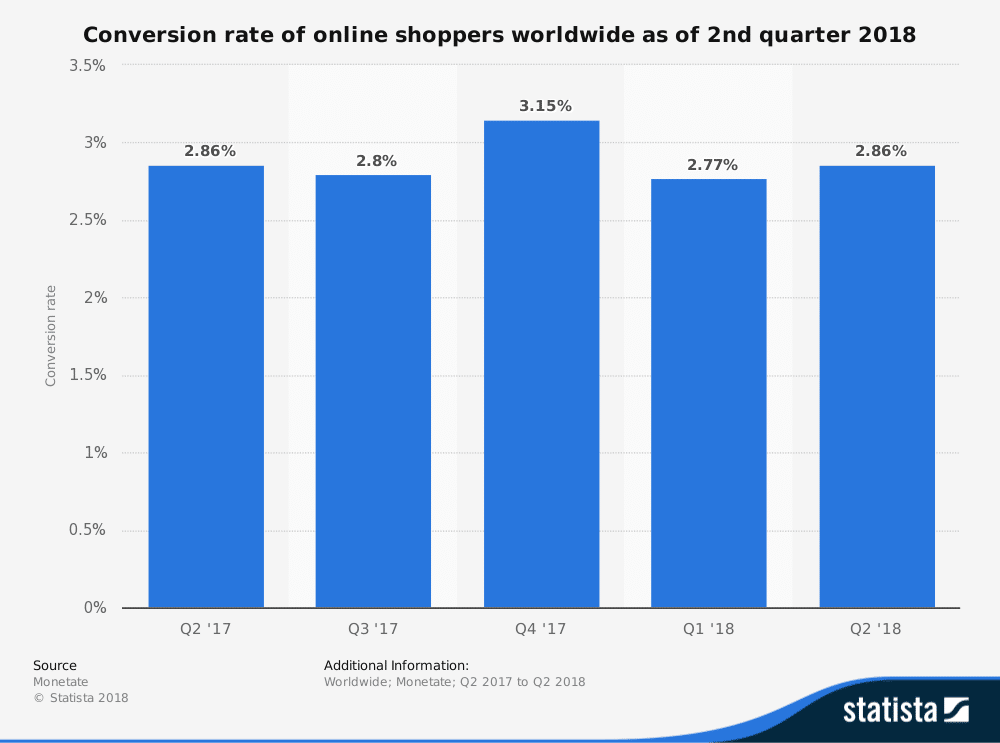 Conversion rate online shoppers