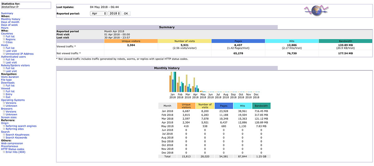 awstats statistics of