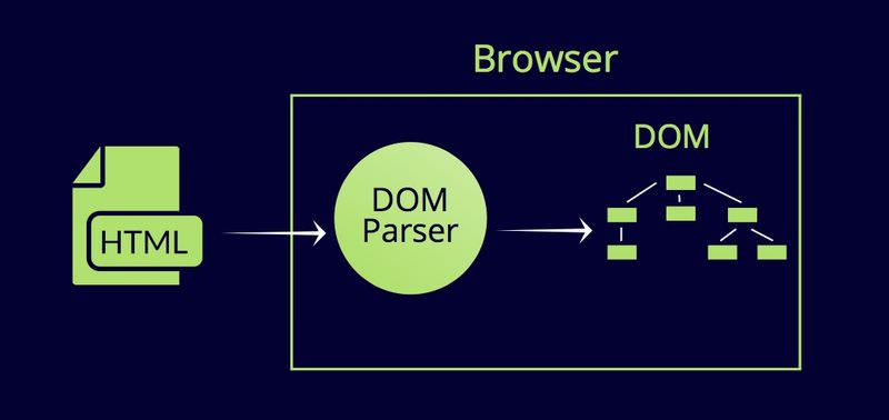 DOM Parser