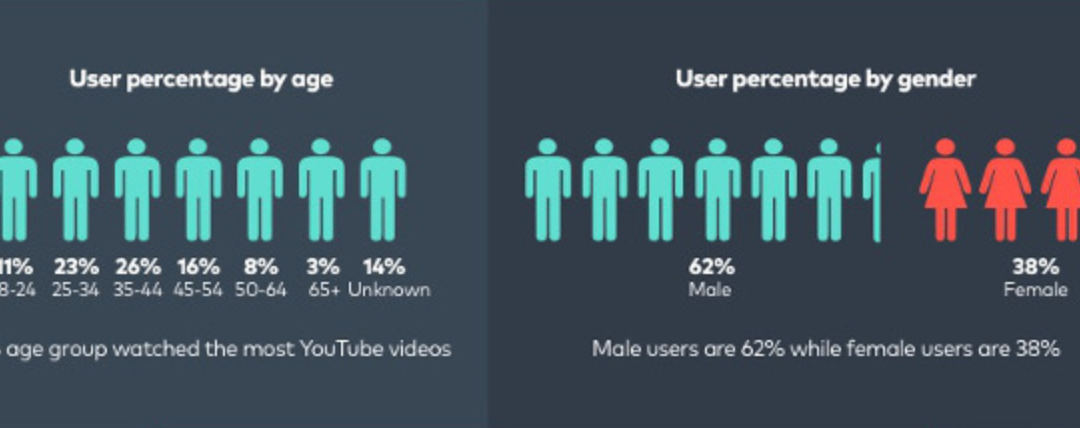 Eye-Opening YouTube Stats and Details (2d Maximum-Visited Web site)