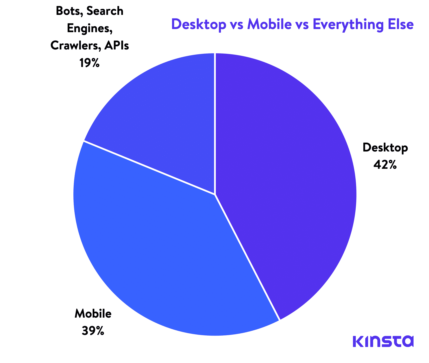 Desktop vs Mobile vs Everything Else