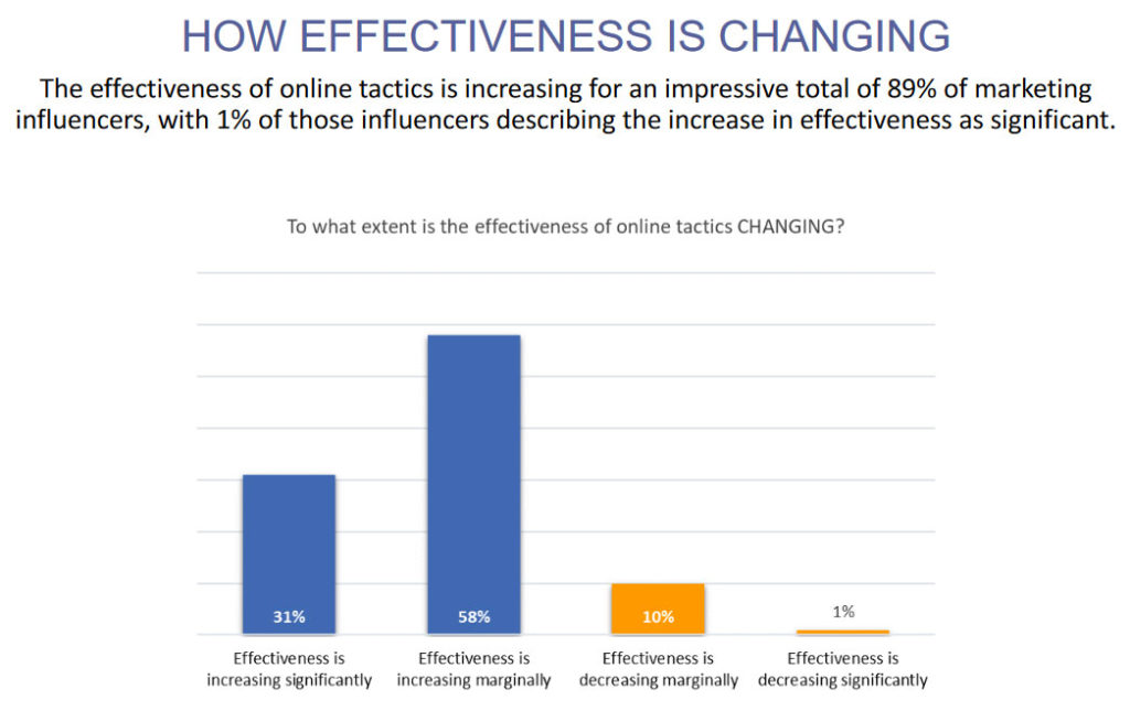 effectiveness of marketing measures