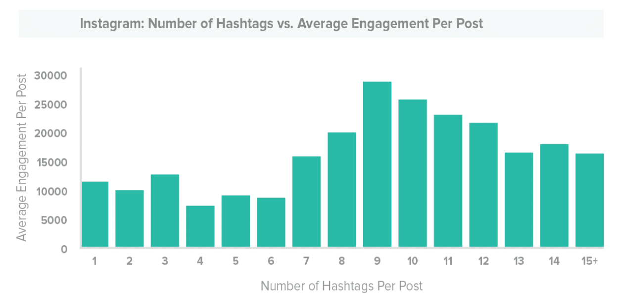 Hashtags per post on Instagram