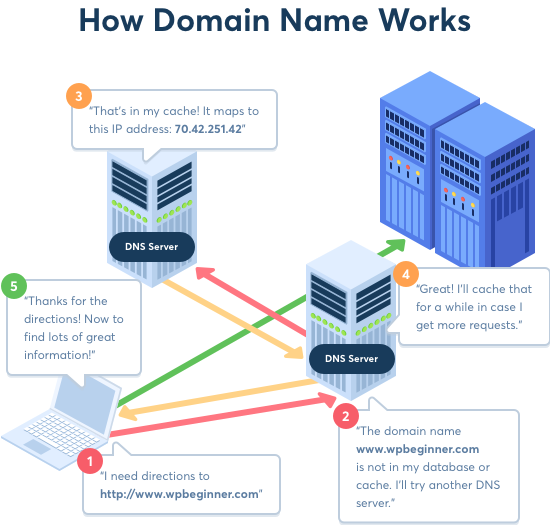 How domains work