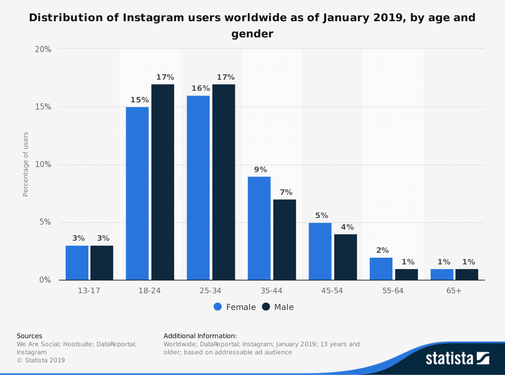 Instagram users worldwide by age and gender