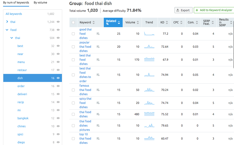 A keyword subgroup in SEMRush's keyword grouping tool.