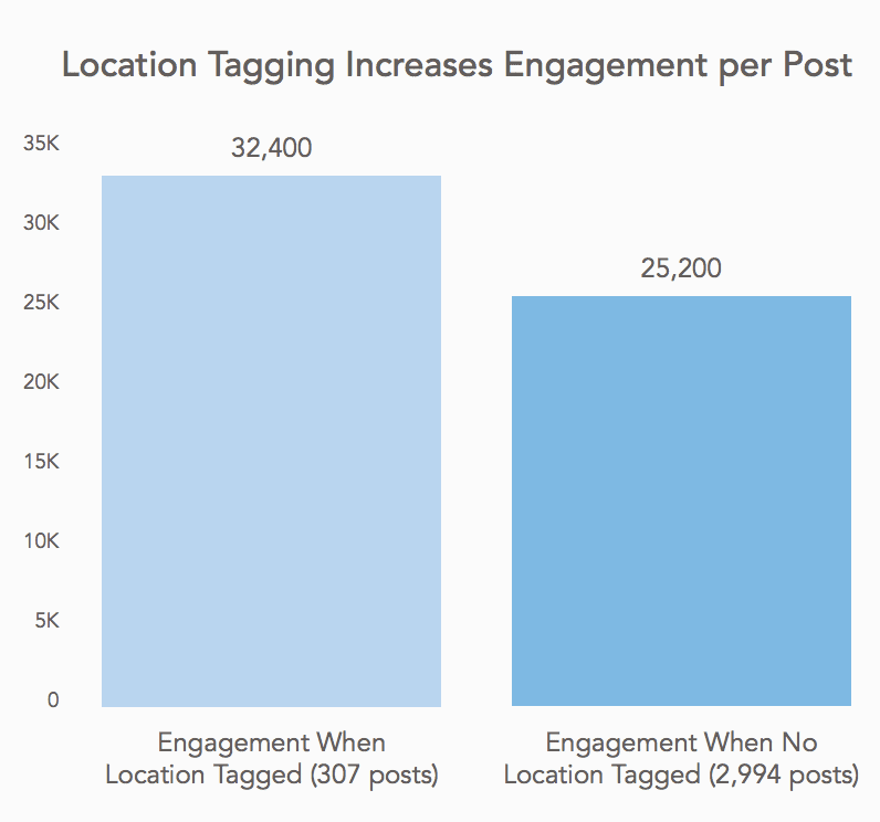 Location tagging increases engagement on Instagram