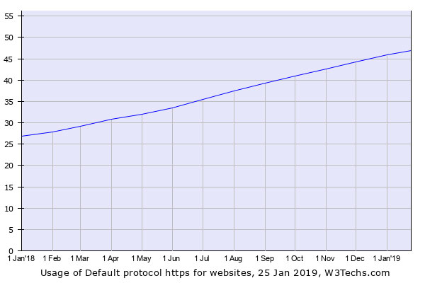 percentage of https protocol january 2019