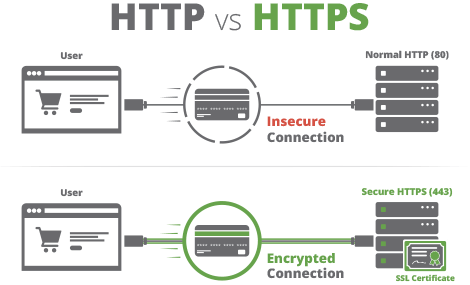 WordPress SSL Certificate: What Are They and Why Are They Essential?