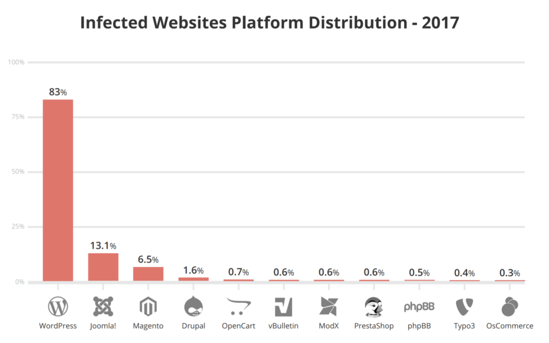 WordPress Safety – 19 Steps to Lock Down Your Web site