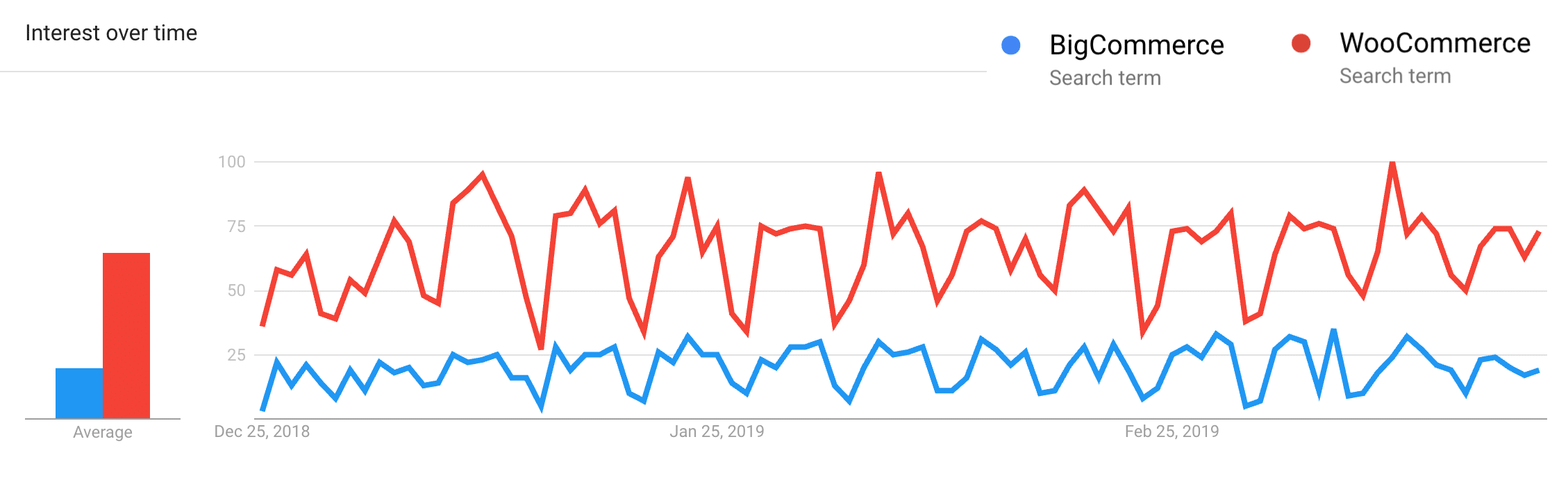 Google trends - BigCommerce vs WooCommerce