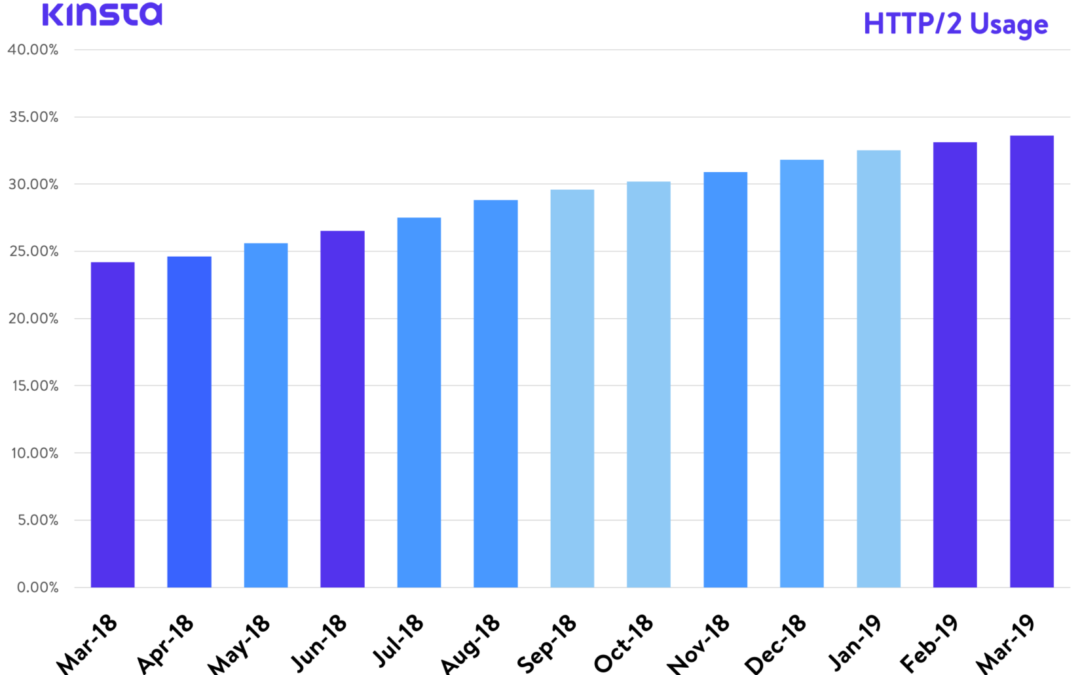 What Is HTTP/3 – Lowdown at the Speedy New UDP-Based totally Protocol