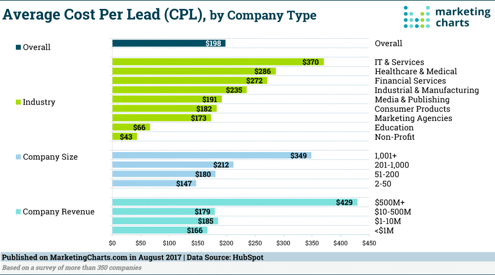 B2B average cost per lead