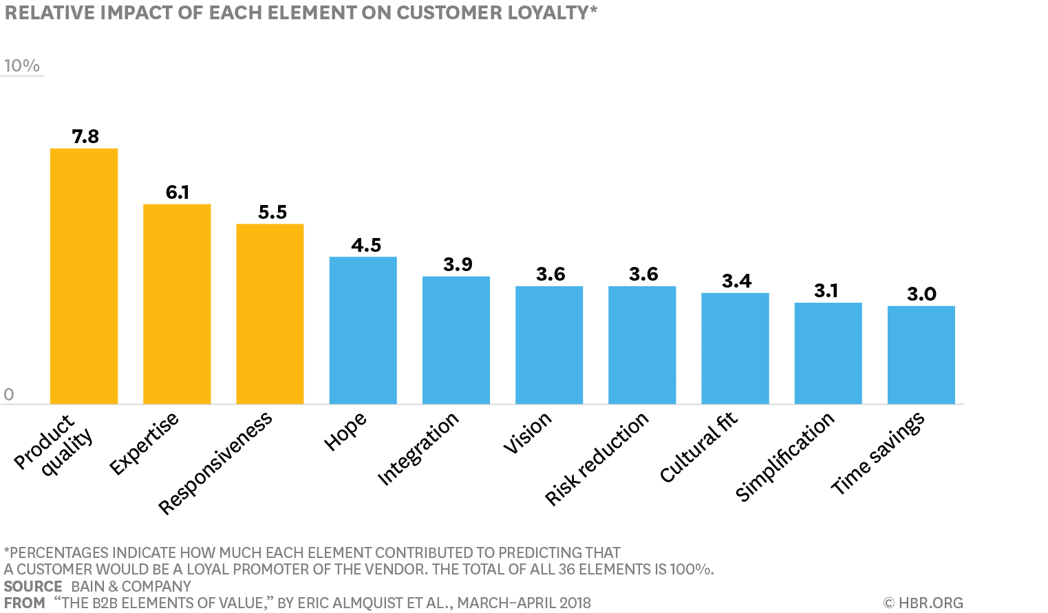 Customer loyalty