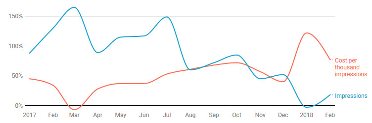 facebook ad price increase