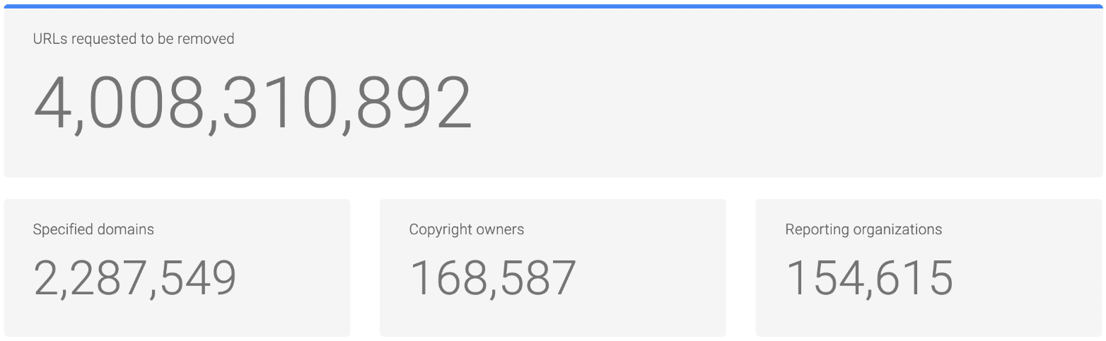 Number of DMCA complaints filed
