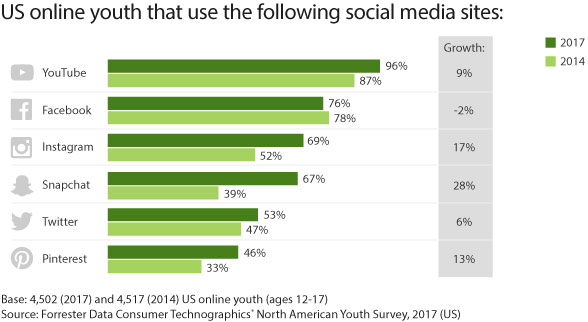 twitter vs facebook popularity among US youth