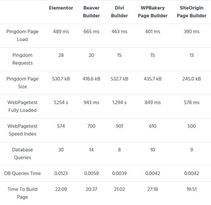 wordpress page builder plugins performance