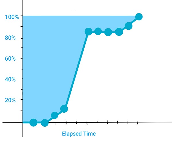 Graph of the speed index for the images above