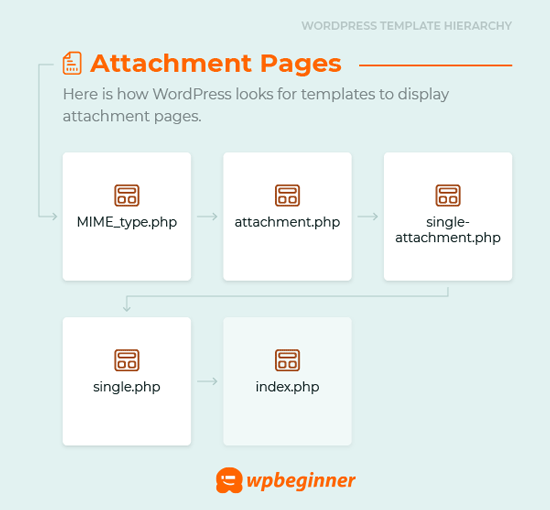 Attachment pages