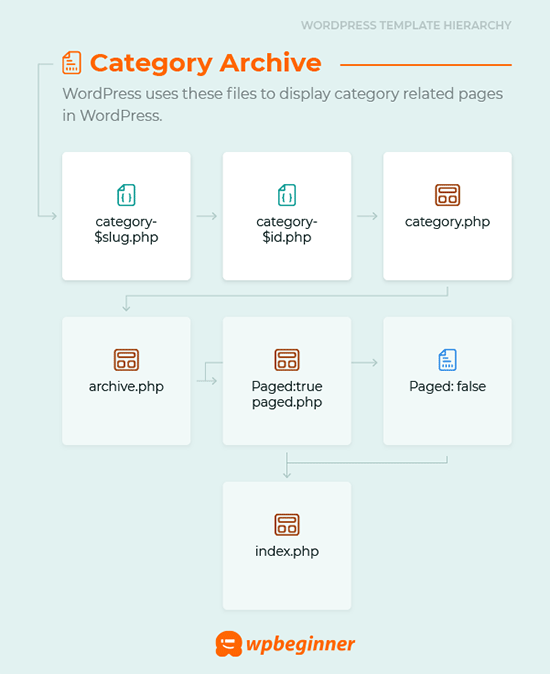 Category archive template