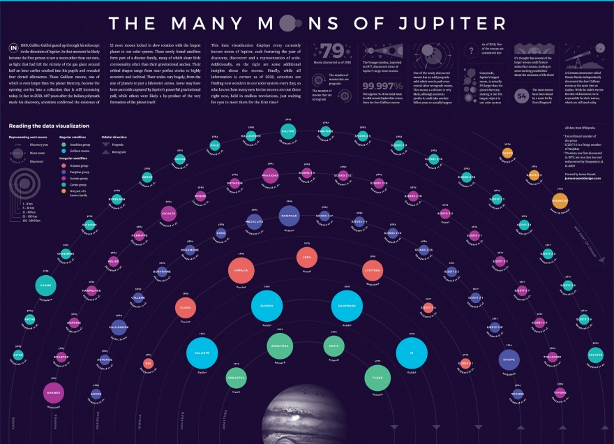 A data visualization of Jupiter's Moons.