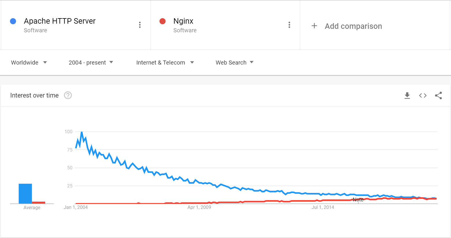 Google Search Trends: Nginx vs Apache