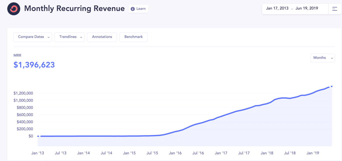 Convertkit's Monthly Recurring Revenue