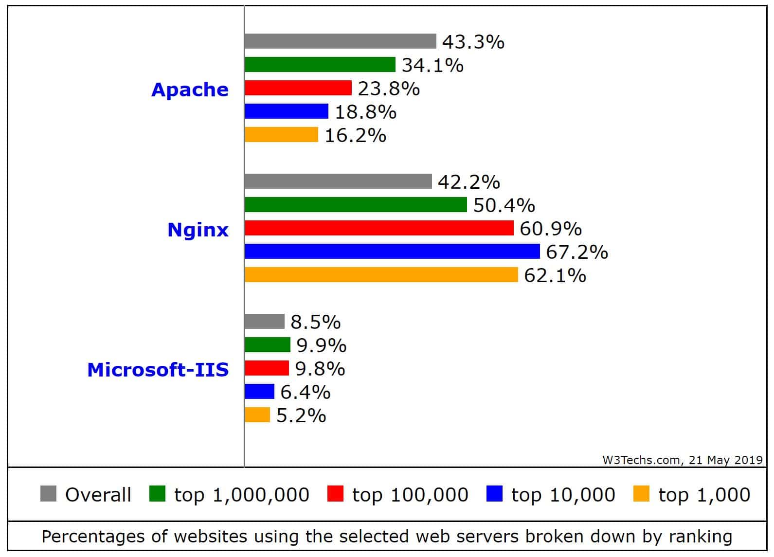 Percentage of websites using Nginx