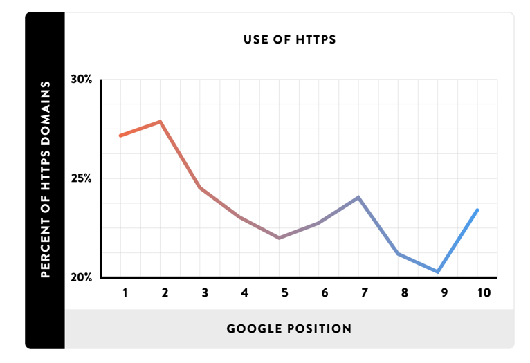 Use of HTTPS