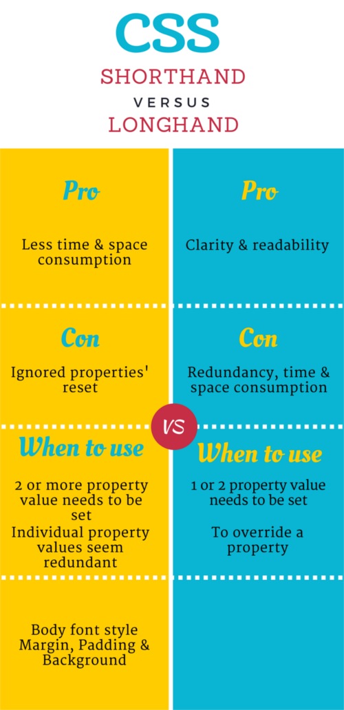 shorthand vs longhand