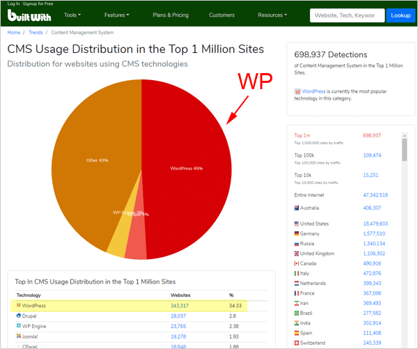 CMS usage distribution for websites using CMS technologies.