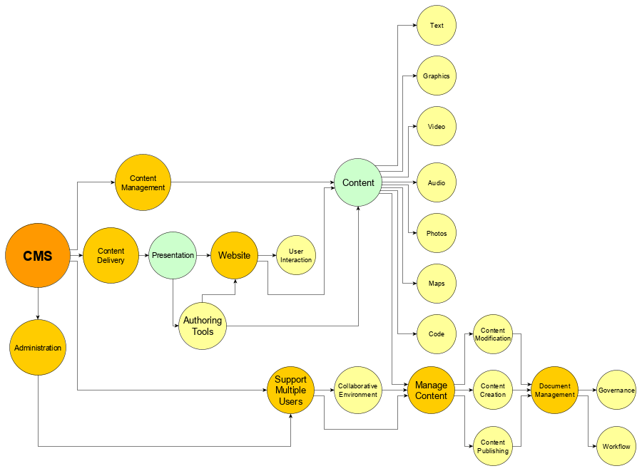 Is WordPress An Exact Content material Control Machine (CMS)?