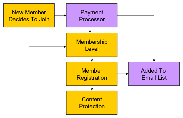Basic membership site features.