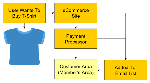 Most eCommerce solutions include a member's area for customer orders and account details.